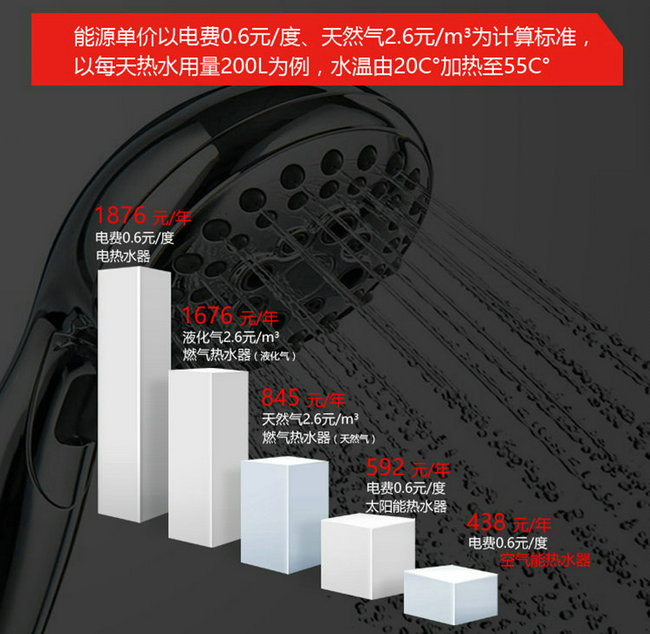 91香蕉视频IOS下载热水器、电热水器、天然气热水器能效对比