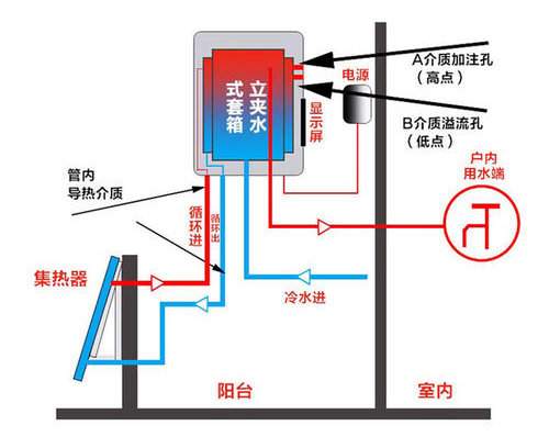 自然对流型阳台壁挂式太阳能热水器工作原理图：