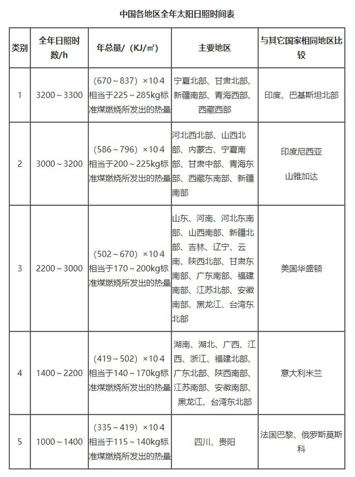 中国各地区全年太阳日照时间表