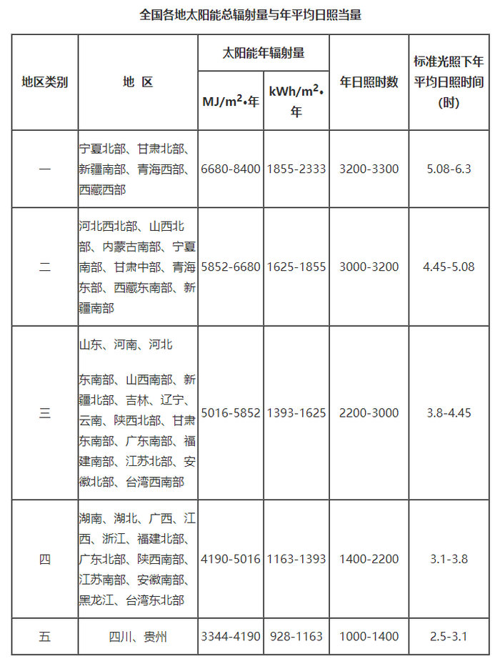 中国各地区全年太阳日照时间表