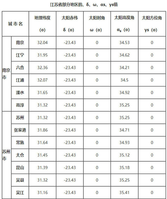 江苏省部分地区的、δ、ω、αs、γs值