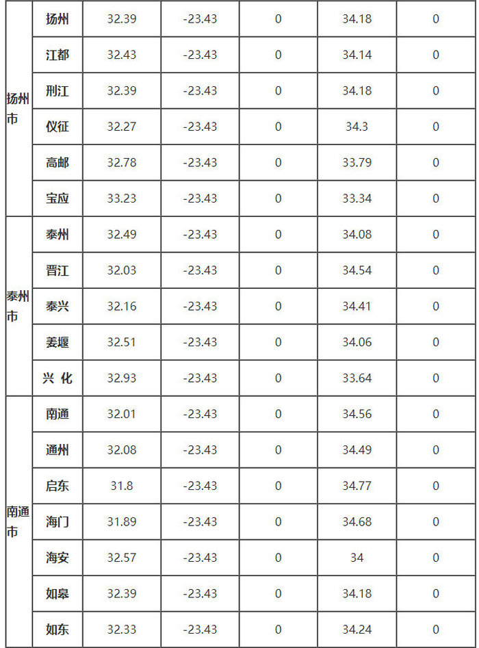 江苏省部分地区的、δ、ω、αs、γs值
