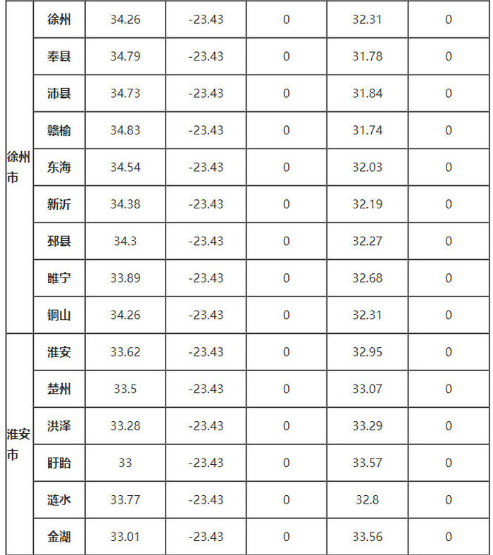 江苏省部分地区的、δ、ω、αs、γs值