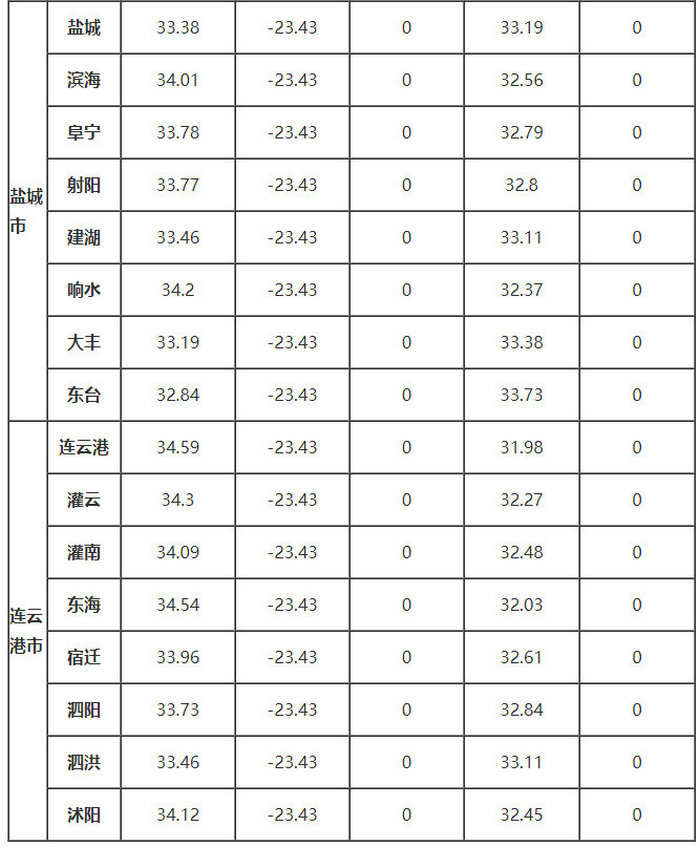 江苏省部分地区的、δ、ω、αs、γs值
