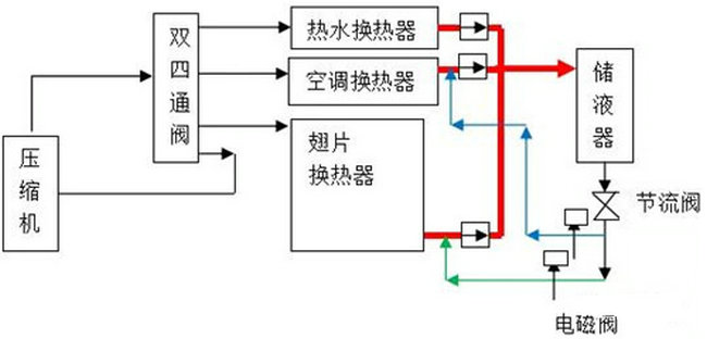 热泵三联供系统